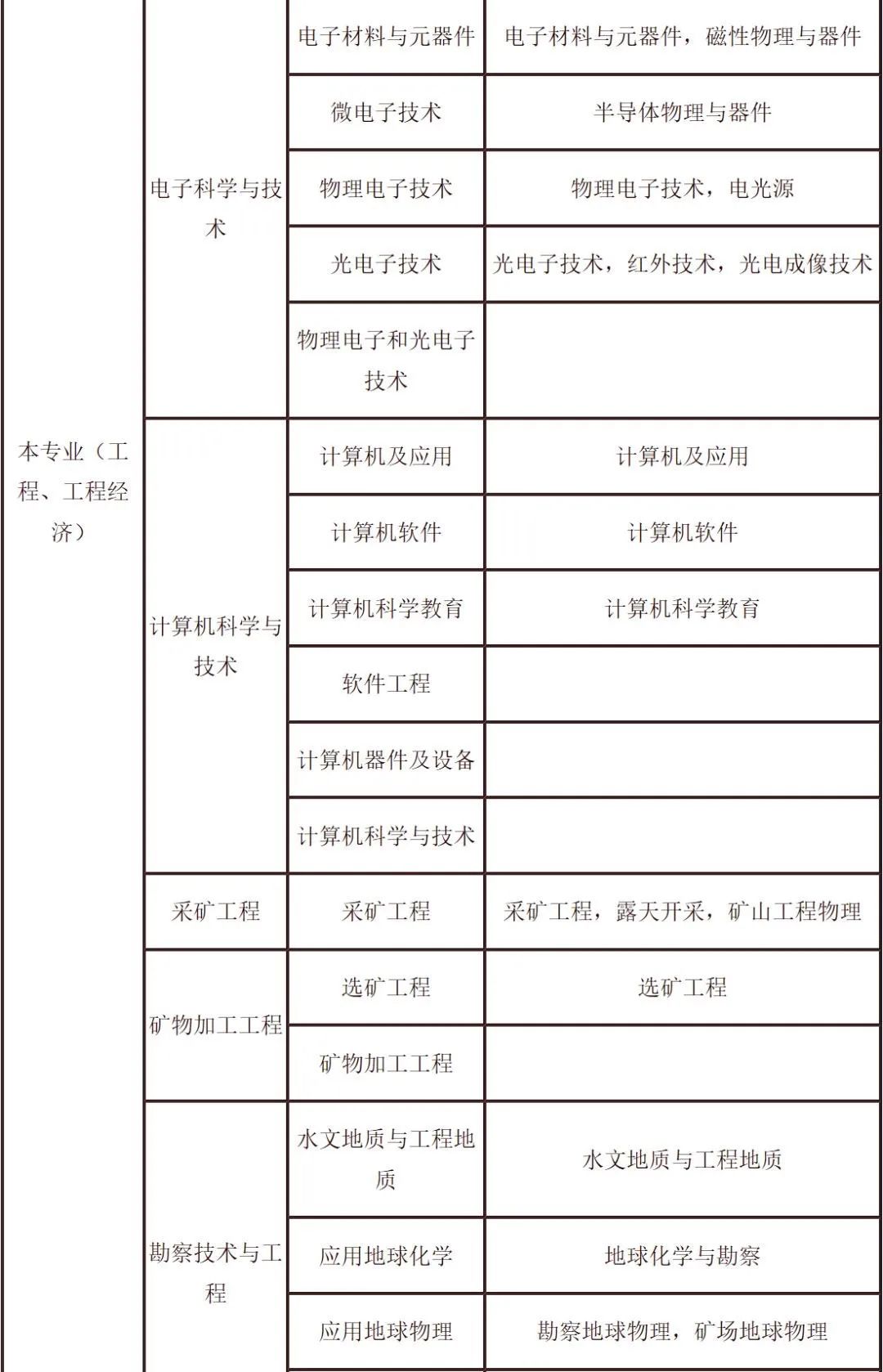 二級建造師報名學(xué)歷要求報考二級建造師學(xué)歷最低要求是什么  第2張