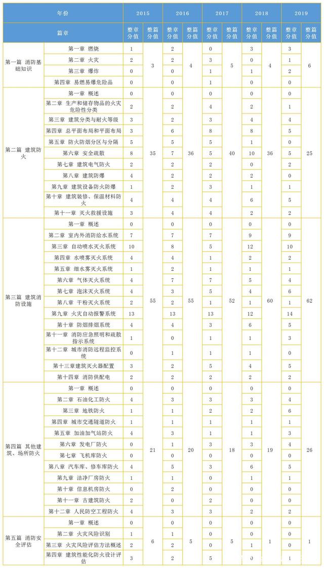 消防工程師分數,消防工程師分值分布  第2張