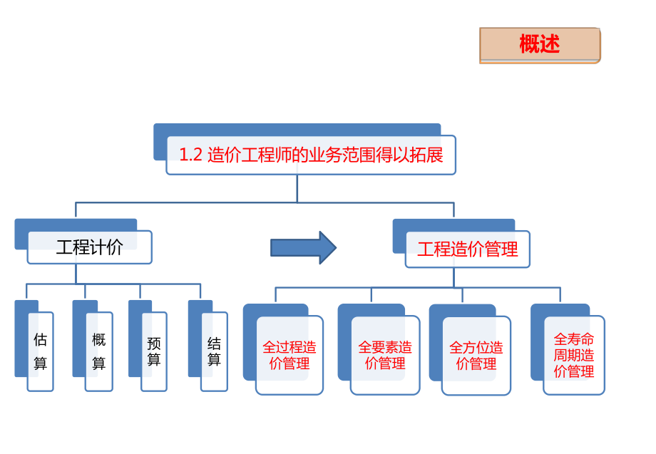 造價(jià)工程師業(yè)務(wù)范圍是什么造價(jià)工程師業(yè)務(wù)范圍  第2張