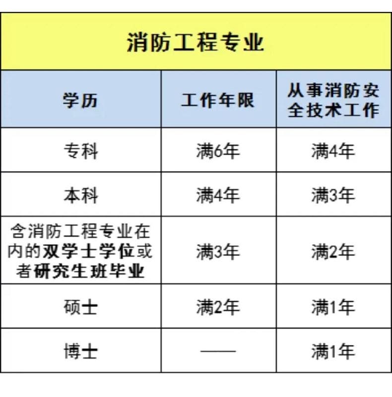 報(bào)考一級(jí)消防工程師流程,怎么報(bào)考消防工程師  第1張