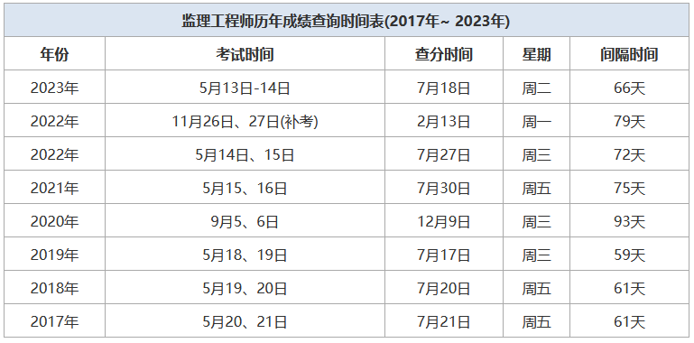 注冊監(jiān)理工程師了成績查詢,注冊監(jiān)理工程師成績查詢官網(wǎng)  第1張