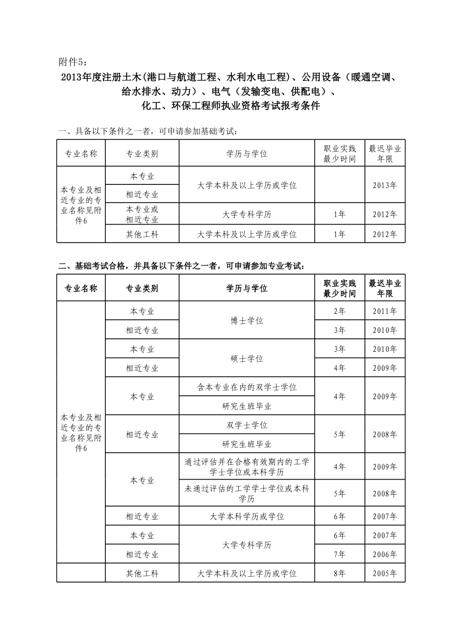 注冊(cè)土木巖土工程師報(bào)考條件注冊(cè)土木巖土工程師報(bào)考條件有哪些  第1張