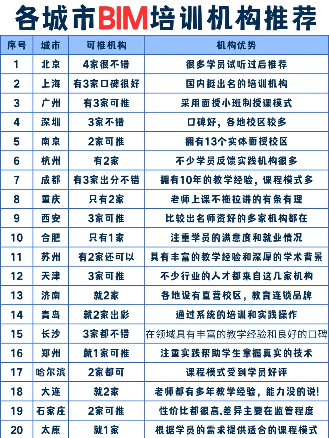 bim工程師培訓課程內(nèi)容bim工程師培訓課程內(nèi)容介紹  第1張