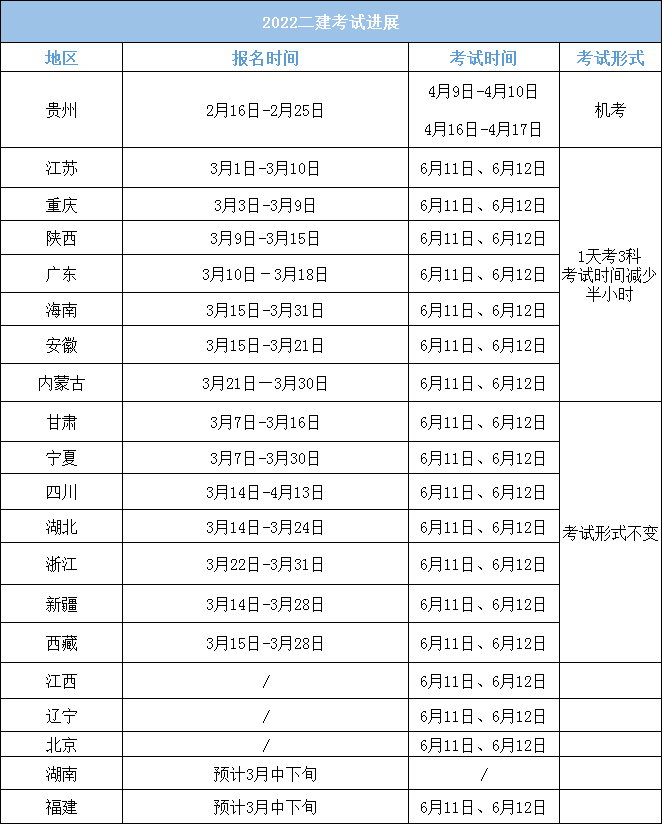 二級(jí)建造師考試報(bào)名2021,2020年二級(jí)建造師考試報(bào)名  第2張