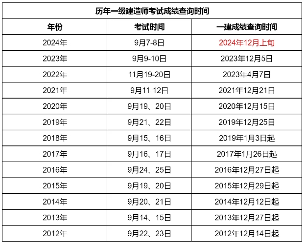 一級(jí)建造師往年分?jǐn)?shù)線公布時(shí)間一級(jí)建造師歷年合格分?jǐn)?shù)線  第1張