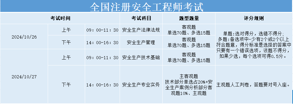 注冊(cè)安全工程師法律法規(guī)注冊(cè)安全工程師規(guī)定  第2張