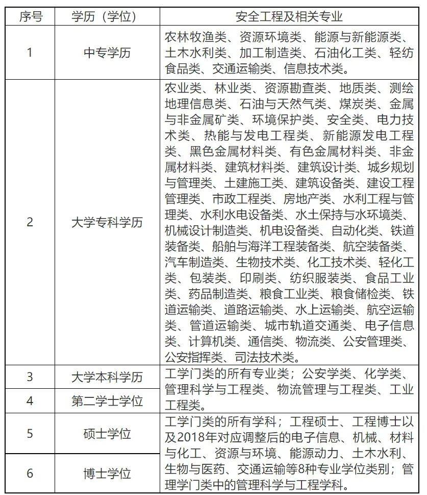 注冊(cè)安全工程師第一年考試是哪年注冊(cè)安全工程師首考時(shí)間  第1張