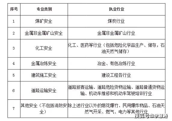 注冊(cè)安全工程師第一年考試是哪年注冊(cè)安全工程師首考時(shí)間  第2張