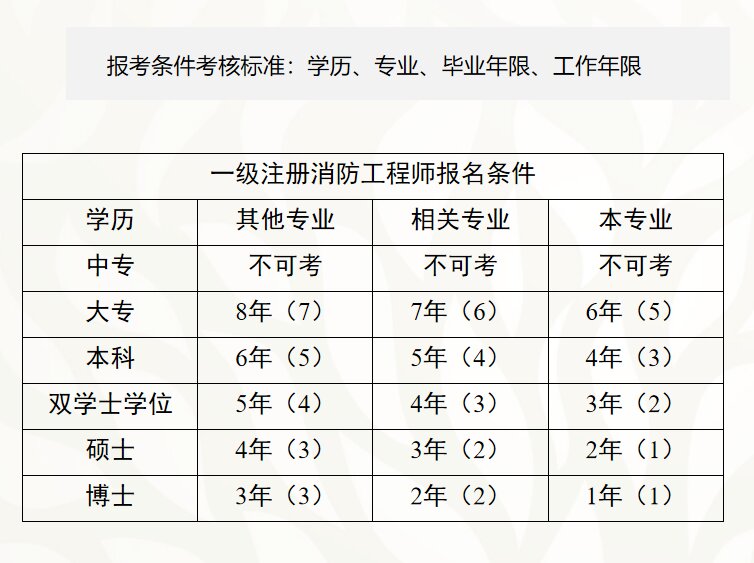 報考消防工程師需要滿足哪些條件報考需多少學費?報考消防工程師費用  第1張