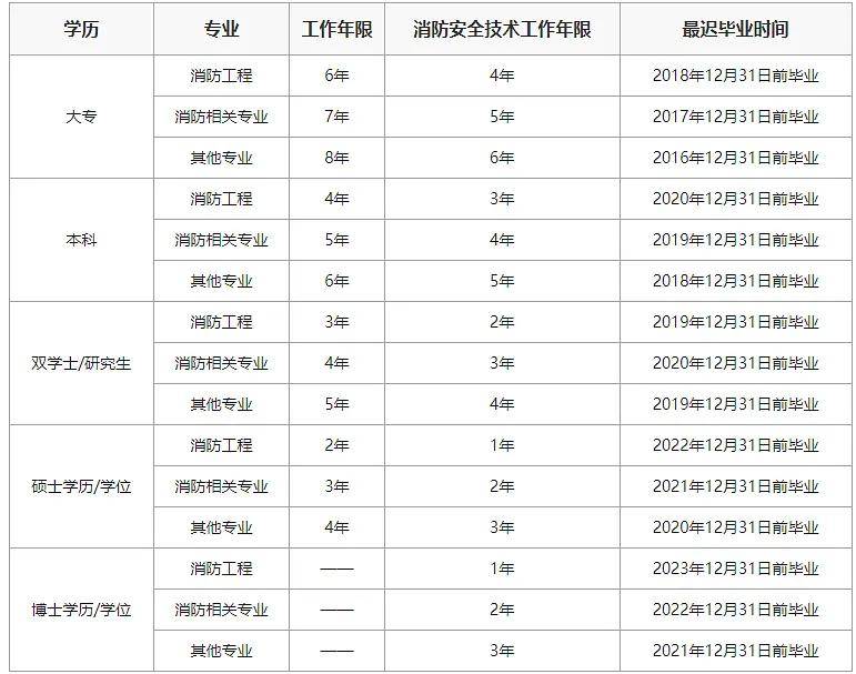 消防工程師報(bào)考條件是什么消防工程師報(bào)考條件2021最新規(guī)定  第1張