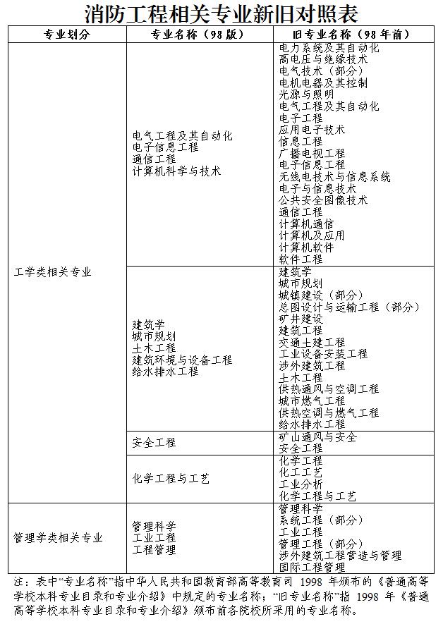 貴州消防工程師考試時間2021貴州省消防工程師考試時間  第2張