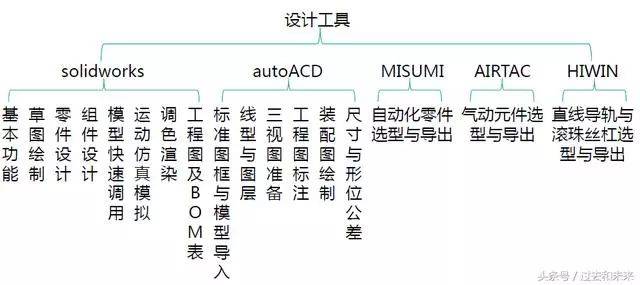 結構工程師和機械工程師有何區(qū)別機械工程師比結構工程師容易  第1張