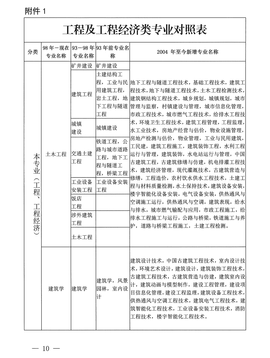 二級(jí)建造師考試報(bào)名表,二級(jí)建造師考試報(bào)名表是干啥用的  第2張