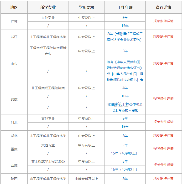 二級(jí)建造師考試報(bào)名表,二級(jí)建造師考試報(bào)名表是干啥用的  第1張