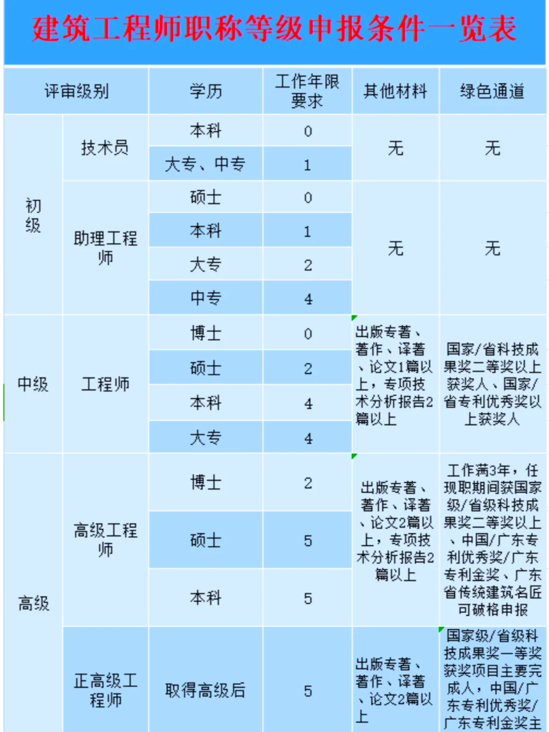 土建結(jié)構(gòu)設(shè)計(jì)工程師,土建結(jié)構(gòu)工程師屬于  第1張