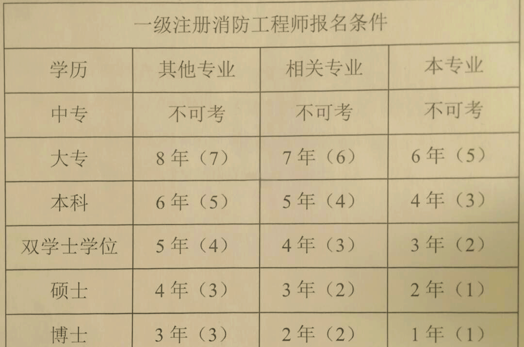 關(guān)于消防工程師掛靠風險的信息  第1張