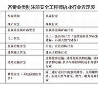 注冊安全工程師考試時間2022,注冊安全工程師考試動態(tài)  第2張