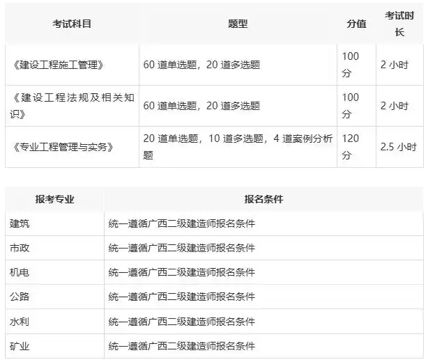 水利二級(jí)建造師報(bào)考資格科目,水利二級(jí)建造師報(bào)考條件  第1張