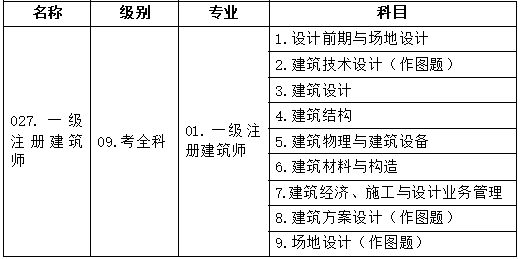 2019年一建各科總分,考一級(jí)建造師的科目  第2張