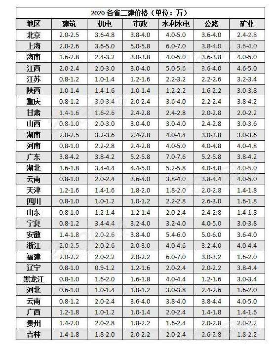 二級建造師要考那些科目的簡單介紹  第2張