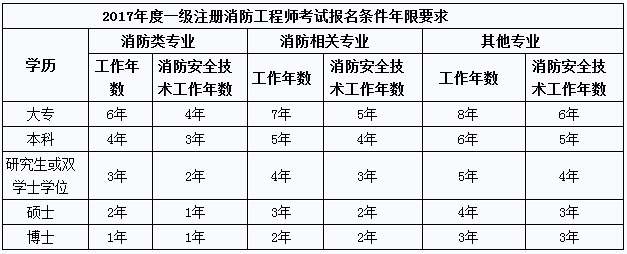 消防工程師報(bào)名多少錢消防工程師學(xué)費(fèi)一共多少錢  第1張