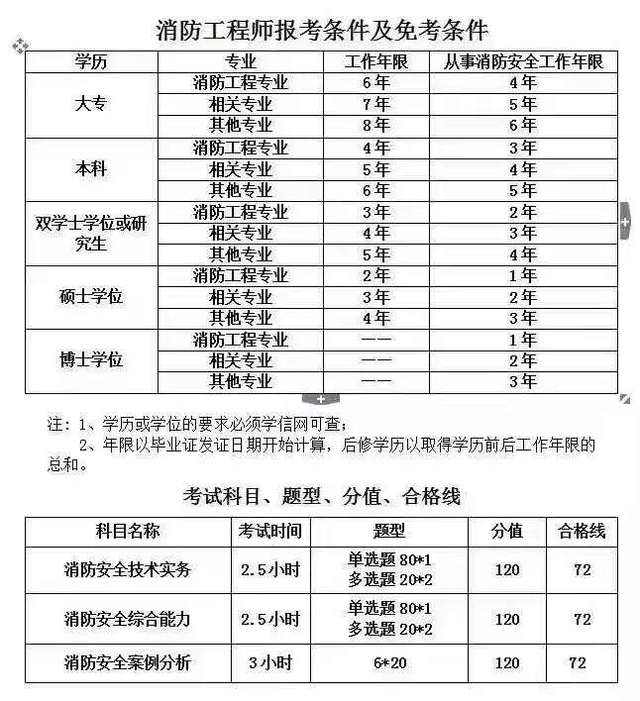 消防工程師報(bào)名多少錢消防工程師學(xué)費(fèi)一共多少錢  第2張