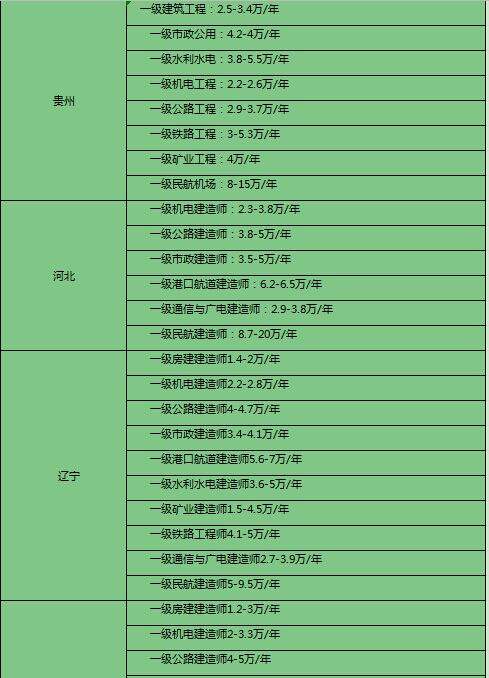 關(guān)于注冊一級結(jié)構(gòu)工程師年薪的信息  第2張