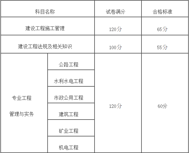 福建二級建造師考試報名2022二建報名入口官網(wǎng)  第2張