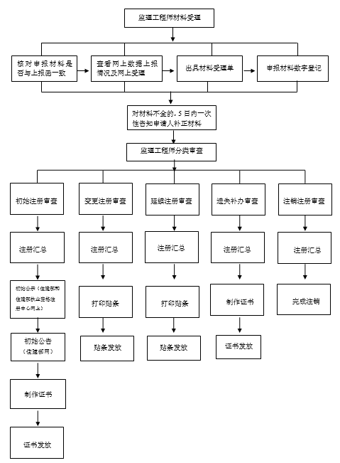 監(jiān)理工程師注冊方章,注冊監(jiān)理工程師章圖樣  第1張