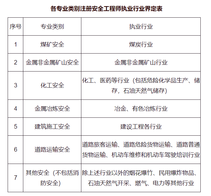 化工注冊安全工程師,化工注冊安全工程師考哪幾門  第1張