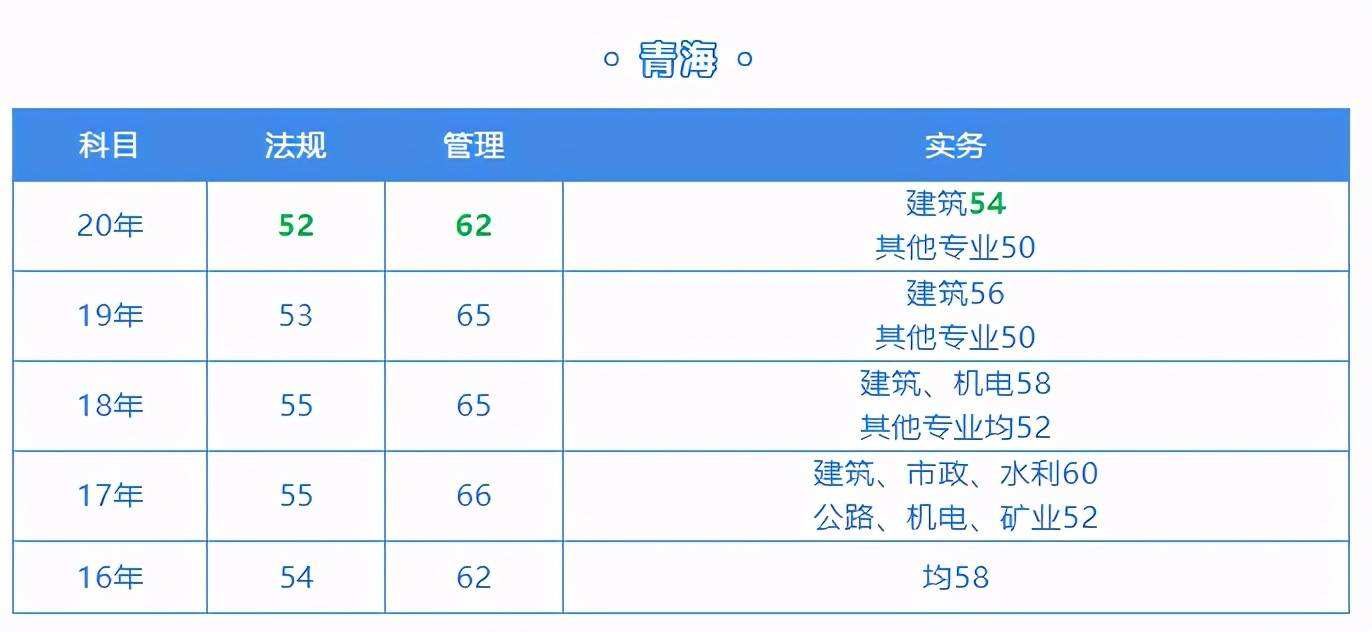 水利二級建造師分?jǐn)?shù)線2020年二建實務(wù)分?jǐn)?shù)線  第2張