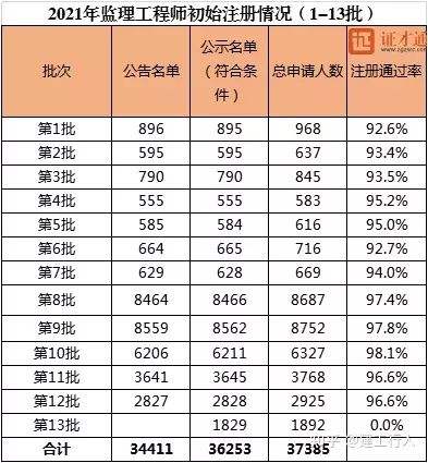 造價(jià)2022年還能掛靠嗎造價(jià)工程師各科通過(guò)率  第2張