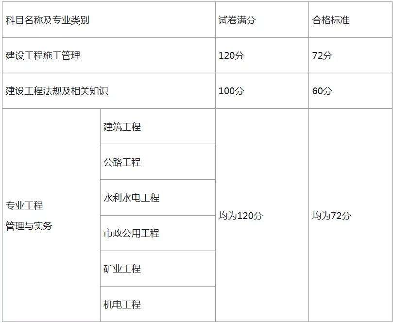 湖北一級建造師成績查詢時間的簡單介紹  第2張