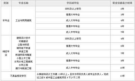 二級注冊結(jié)構(gòu)工程師考試真題及答案二級注冊結(jié)構(gòu)工程師缺考  第2張