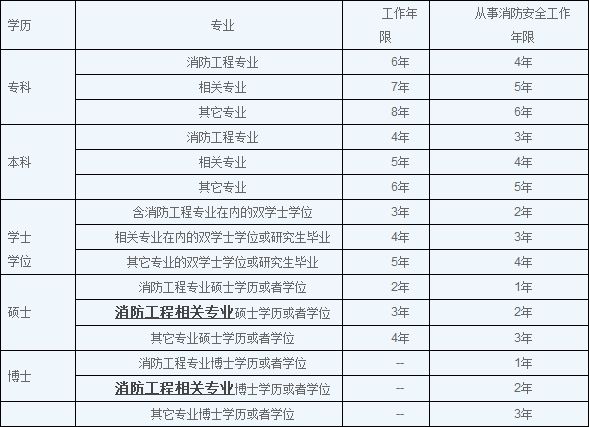 消防工程師在哪報考,消防工程師在哪報名考試  第1張