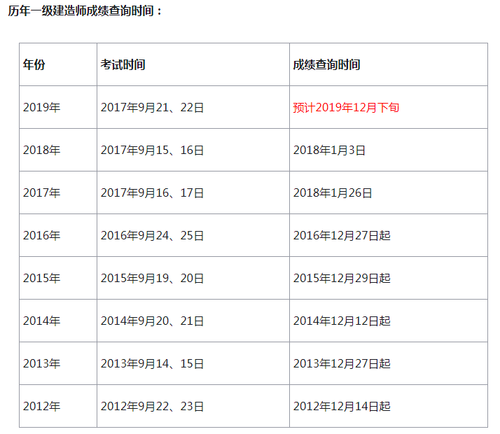 包含歷年一級(jí)建造師合格標(biāo)準(zhǔn)的詞條  第1張