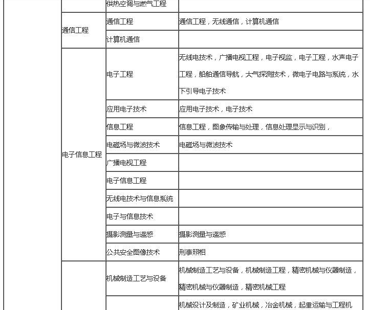 二級(jí)建造師機(jī)電專業(yè)考試科目二級(jí)建造師機(jī)電專業(yè)可從事的領(lǐng)域  第2張