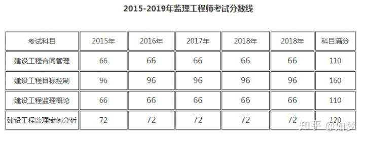 包含一級造價工程師合格分數(shù)線的詞條  第1張