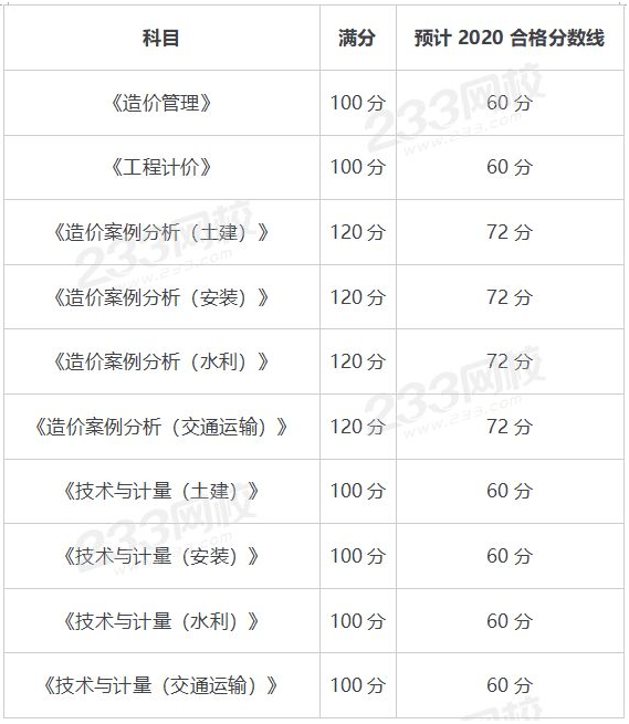 包含一級造價工程師合格分數(shù)線的詞條  第2張