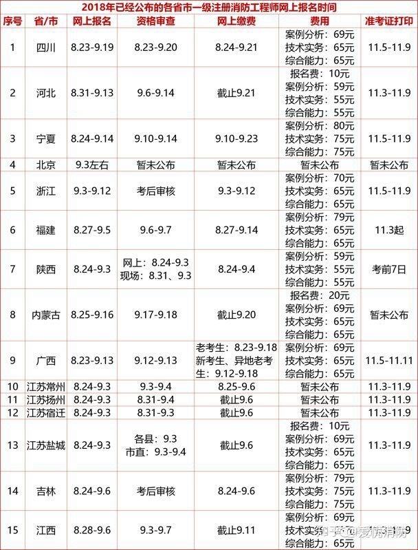 消防工程師題庫(kù)及答案,成都消防工程師報(bào)名  第1張