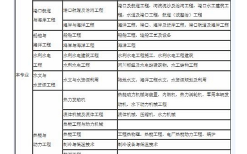 一級建造師分哪些專業(yè),二級建造師專業(yè)有哪些專業(yè)  第1張