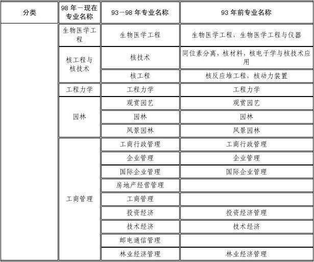 一級建造師分哪些專業(yè),二級建造師專業(yè)有哪些專業(yè)  第2張