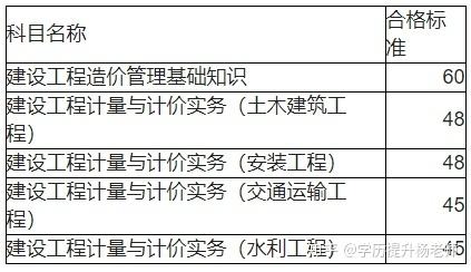 四川省21年二級(jí)造價(jià)工程師成績(jī)的簡(jiǎn)單介紹  第2張