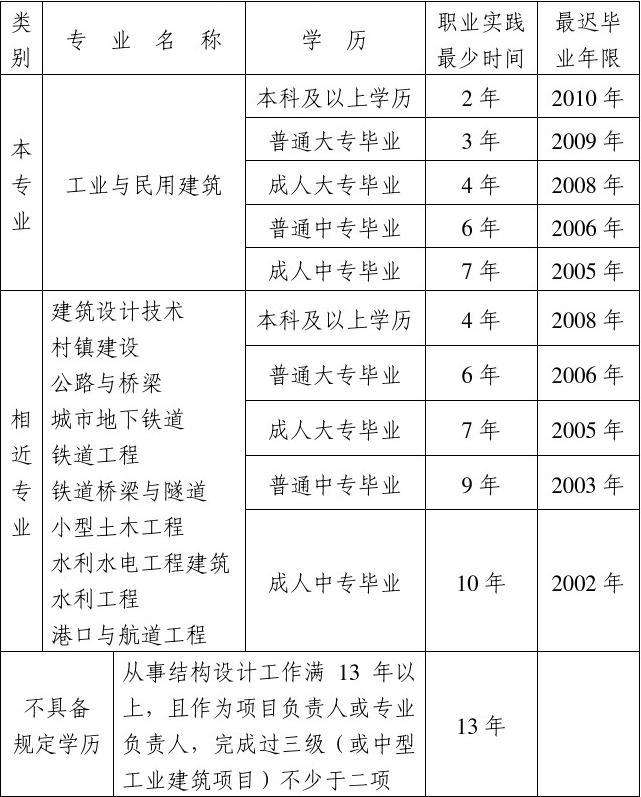 0基礎(chǔ)怎么報考結(jié)構(gòu)工程師的簡單介紹  第2張