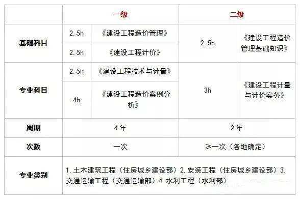 包含二級造價(jià)工程師報(bào)考指南的詞條  第2張