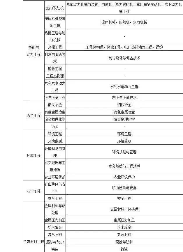 關(guān)于二級(jí)建造師報(bào)考專業(yè)條件的信息  第1張