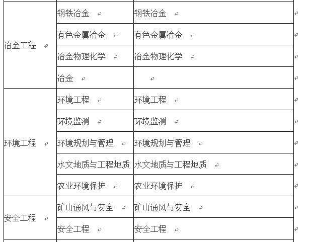 關(guān)于二級(jí)建造師報(bào)考專業(yè)條件的信息  第2張