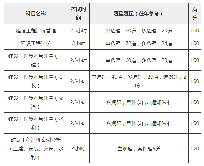 包含造價工程師考試時間及科目的詞條  第2張