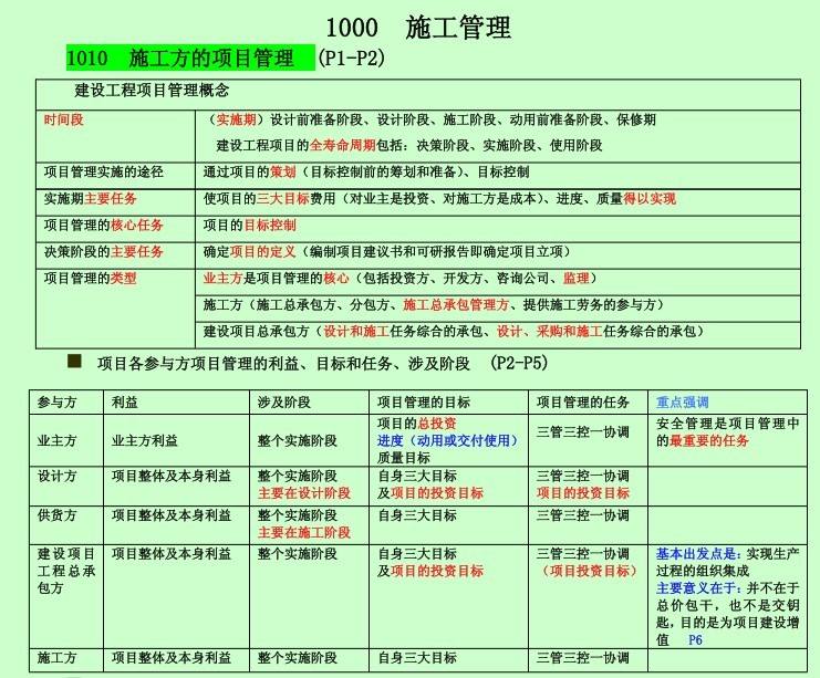 包含二級(jí)建造師復(fù)習(xí)重點(diǎn)的詞條  第1張