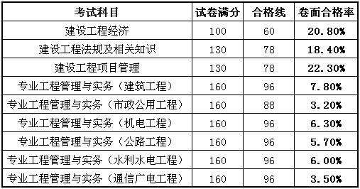 一級建造師的考試科目一級建造師考試科目題型  第1張